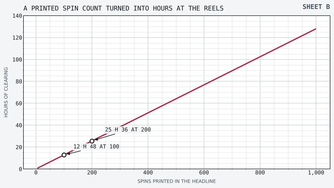 Hours of clearing rising in one unbroken straight line from thirty-eight minutes at five spins to one hundred and twenty-eight hours at a thousand, with marked points at twelve hours forty-eight minutes on a hundred spins and twenty-five hours thirty-six on two hundred.