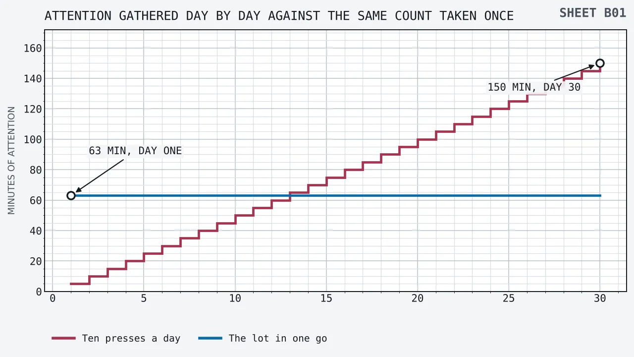 Two lines of cumulative minutes of attention plotted against the day of the month from day one to day thirty. A stepped line for the daily schedule climbs five minutes on every day and finishes at 150 minutes, while a flat line for the same three hundred presses taken in one sitting jumps to 63 minutes on day one and stays there.