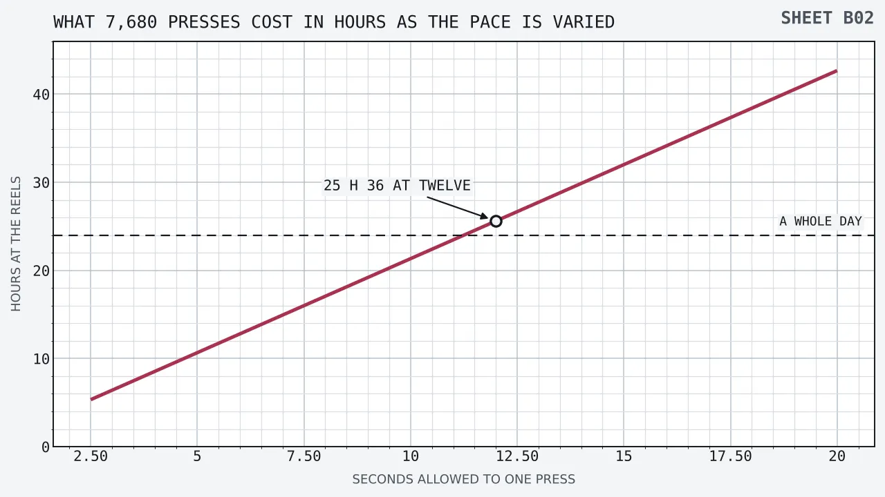 A curve of hours against seconds a press, falling from forty-two hours forty minutes at twenty seconds to five hours twenty minutes at two and a half seconds, marked at twenty-five hours thirty-six minutes where the twelve-second assumption sits, with a horizontal rule drawn at twenty-four hours.