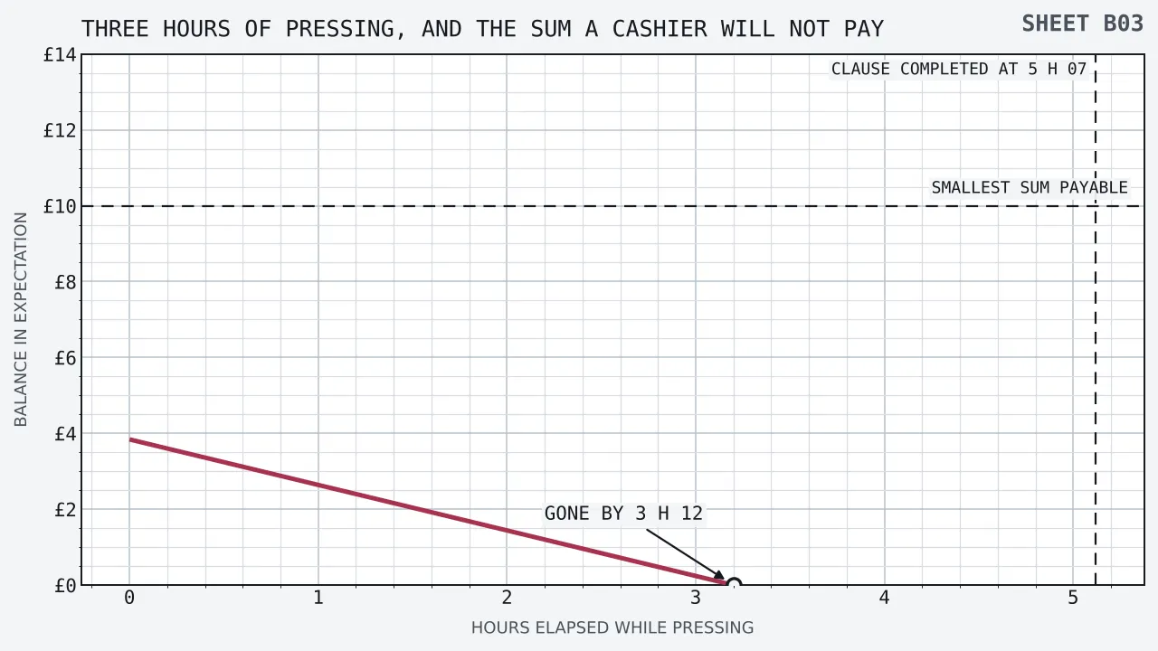 A balance of £3.84 sloping down to nothing over three hours twelve minutes of pressing, with the forty times clause ending at five hours seven minutes, and a horizontal rule at £10.00 drawn well above the start of the slope and never approached by it.