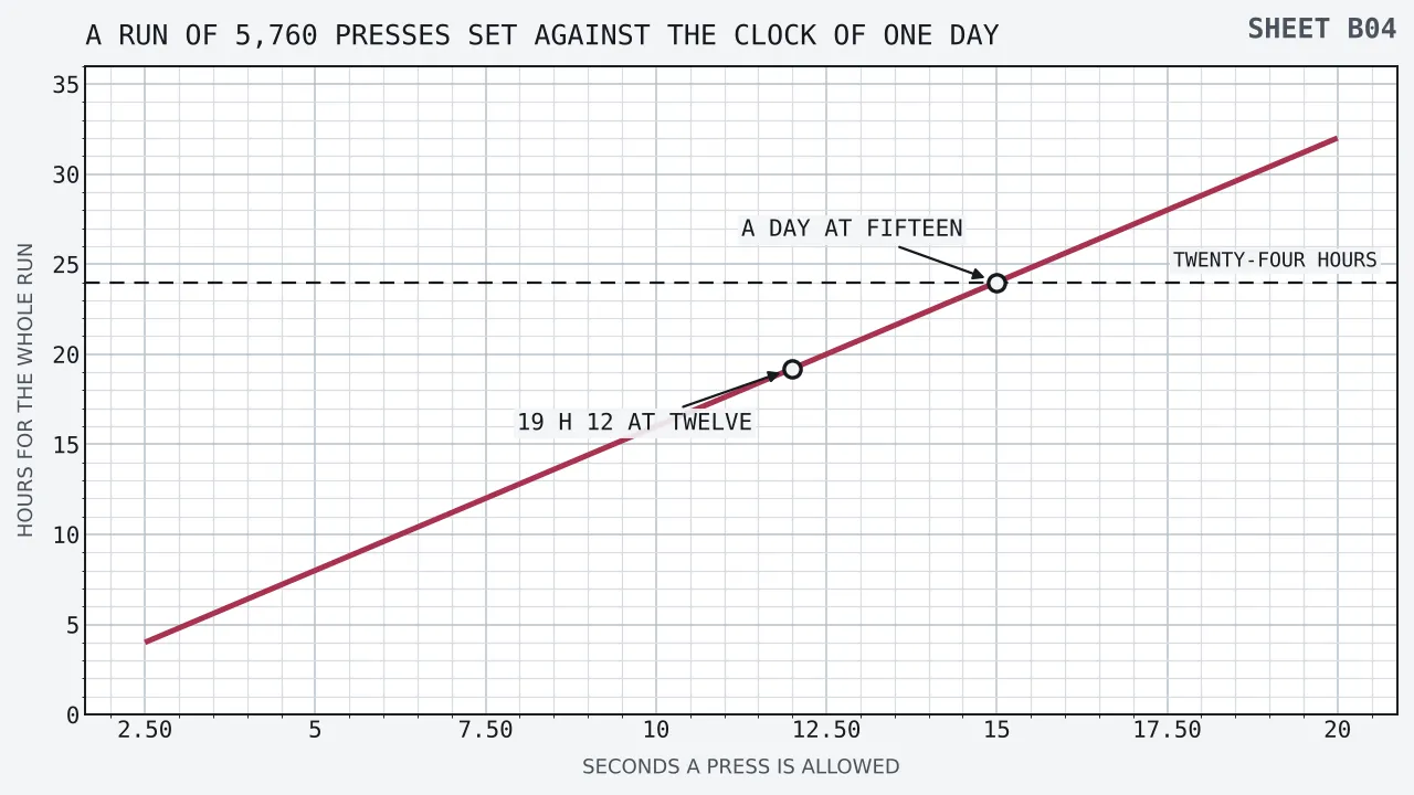Hours needed for the whole run rising with the seconds allowed to one press, from four hours at two and a half seconds through nineteen hours twelve minutes at twelve seconds to thirty-two hours at twenty seconds, crossed by a horizontal rule at twenty-four hours which the line meets at fifteen seconds a press.