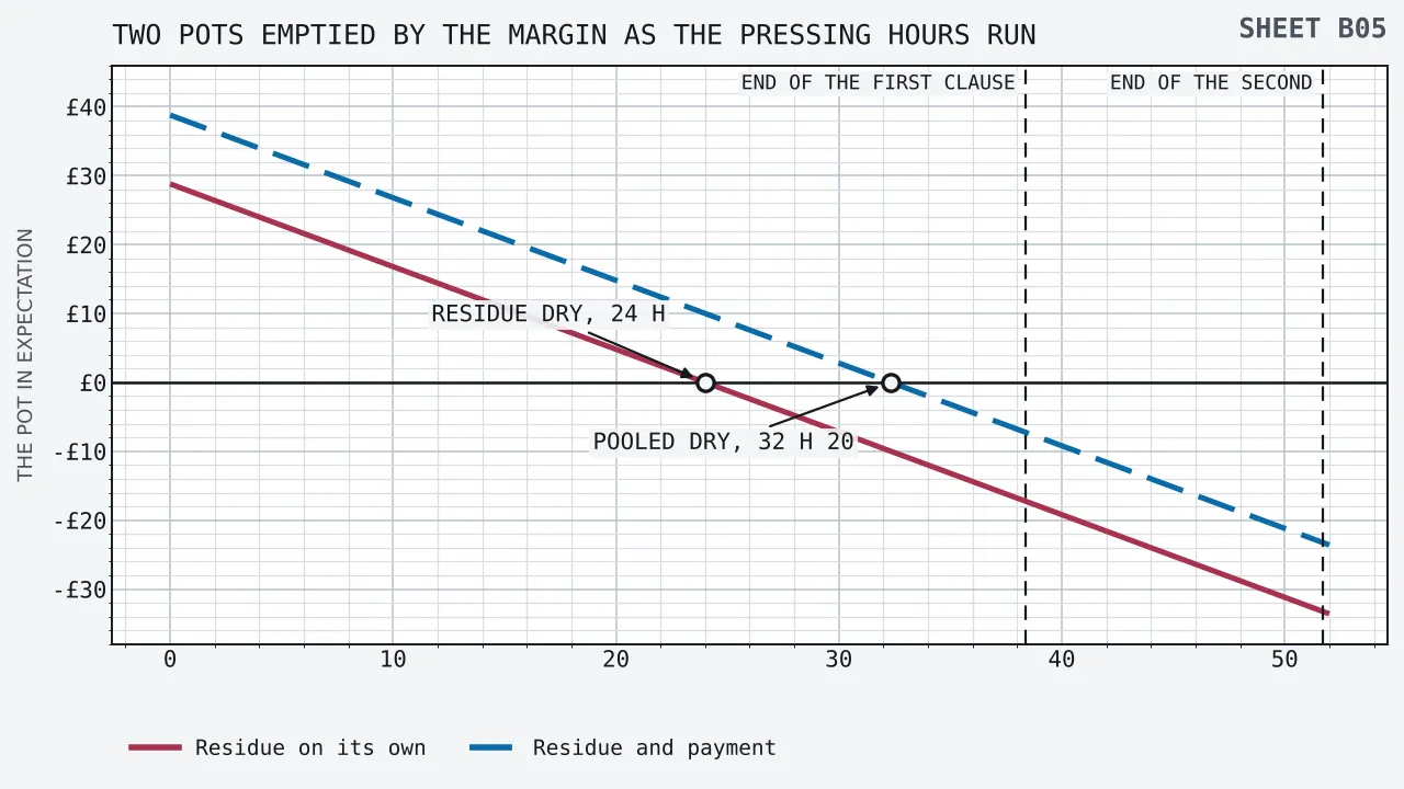 Two straight slopes falling across a horizontal axis of elapsed pressing in hours: the lower starts at £28.80 and meets nothing at twenty-four hours, the upper starts at £38.80 and meets nothing at thirty-two hours twenty minutes, with vertical rules drawn at thirty-eight hours twenty-four minutes and at fifty-one hours forty-four minutes where each condition would be discharged.