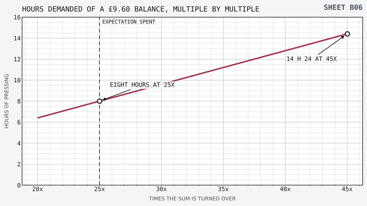 Hours of pressing rising in a straight line as the play-through multiple climbs from twenty to forty-five times, passing eight hours at twenty-five times and reaching fourteen hours twenty-four minutes at forty-five.