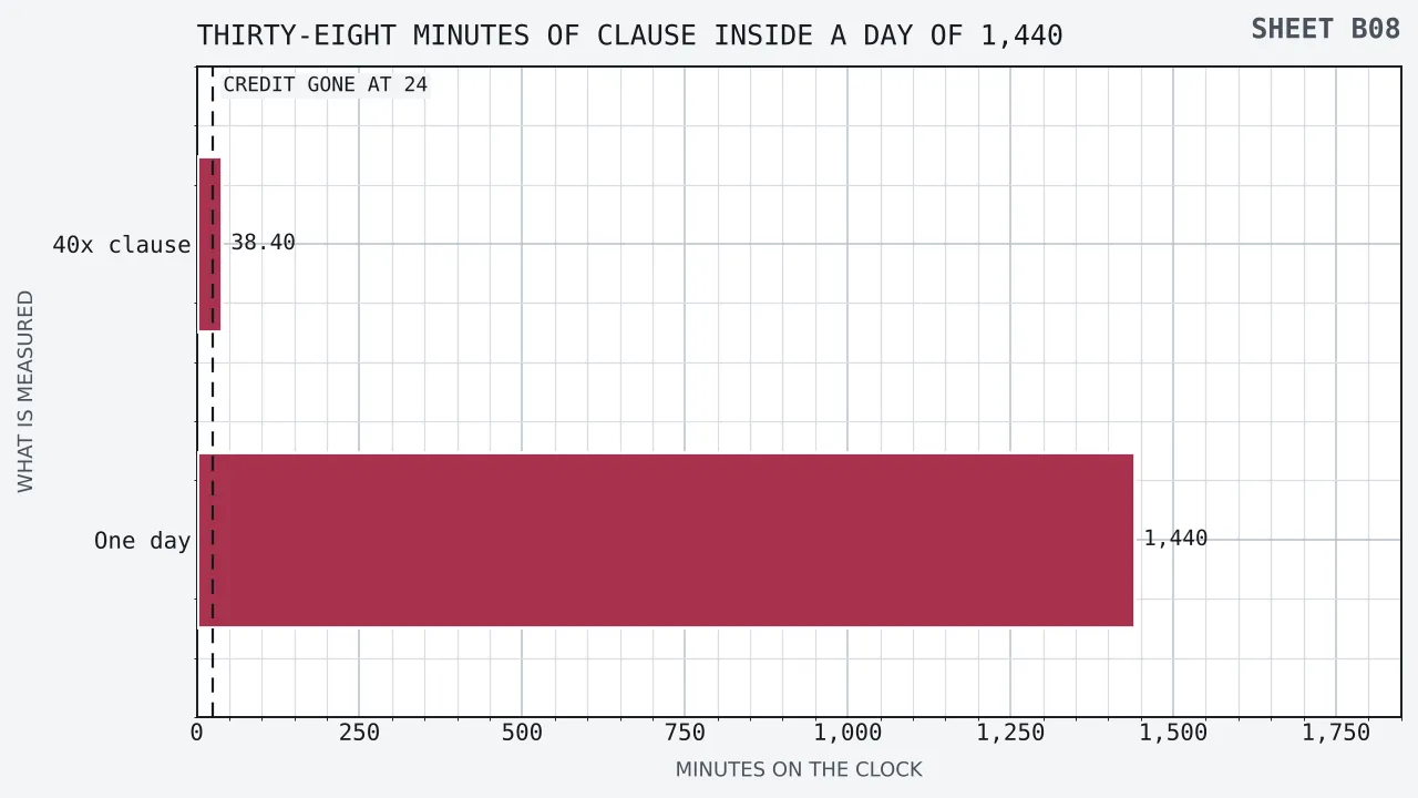A single horizontal bar running the 1,440 minutes of one day from left to right, with a short shaded block of 38.4 minutes at the left-hand end taking under three per cent of its length, a tick at 24 minutes inside that block marking where the credit is expected to reach nothing, and the remaining 1,401.6 minutes left blank.