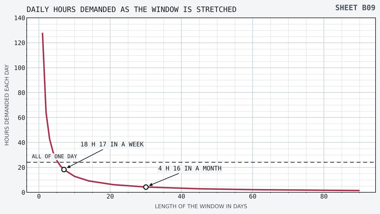 A falling curve of the hours of pressing demanded each day plotted against the length of the window in days, starting at 128 hours where the window is one day, passing 18 hours 17 minutes at seven days, 9 hours 9 minutes at fourteen days and 4 hours 16 minutes at thirty days, and reaching 1 hour 25 minutes at ninety days, with a horizontal rule at 24 hours that the curve crosses between the fifth and sixth day.