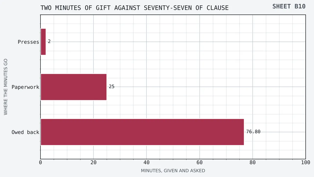 Three blocks laid along one axis of minutes of attention: a two-minute block for the ten credited presses, a twenty-five minute block for the assumed sign-up, confirmation, deposit, terms and documents, and a seventy-seven minute block for the forty times clause, the middle block running more than twelve times the length of the first.