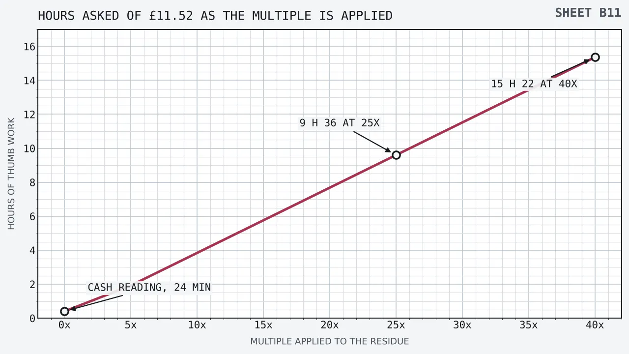 A straight rising line of hours of pressing plotted against the wagering multiple applied to a residue of £11.52, beginning at 24 minutes where the multiple is nought, passing 3 hours 50 minutes at ten times, 9 hours 36 minutes at twenty-five times and 15 hours 22 minutes at forty times, with a marker on the vertical scale at 24 minutes labelled as the cash reading.
