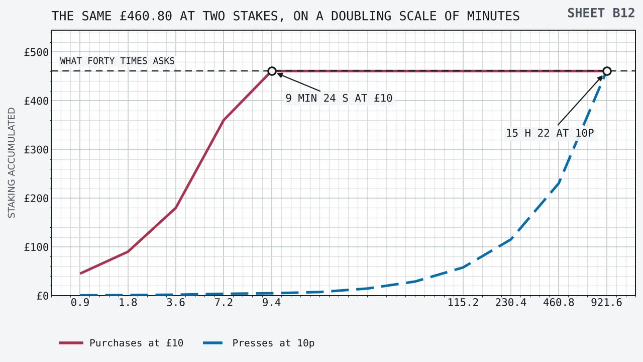 Two rising lines of cumulative staking plotted against minutes elapsed on a logarithmic horizontal scale, one for purchases at ten pounds a press reaching £460.80 after 9.4 minutes and one for ordinary presses at ten pence reaching the same £460.80 after 921.6 minutes, with a horizontal rule drawn across both at £460.80.