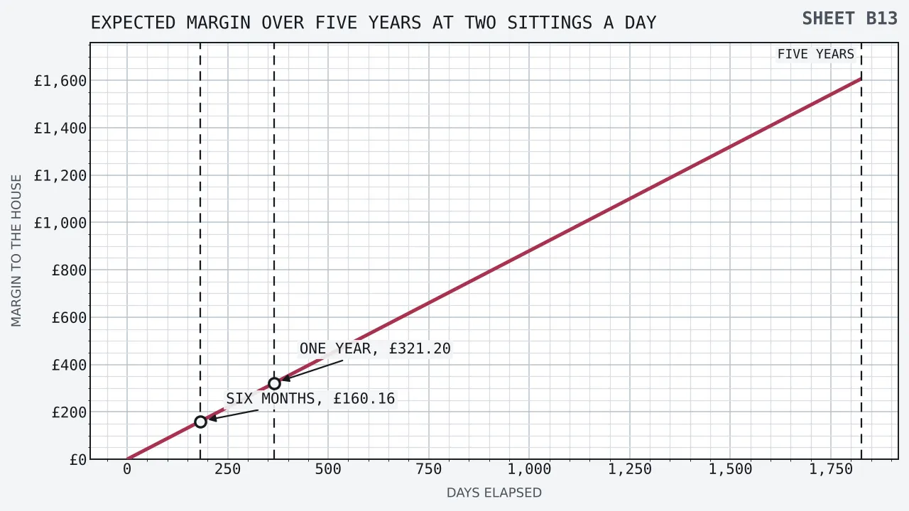 A straight rising line of expected margin in pounds plotted against days elapsed across five years, starting at nought and reaching £160.16 at day 182, £321.20 at day 365 and £1,606.88 at day 1,826, with three vertical markers at those days labelled six months, one year and five years.