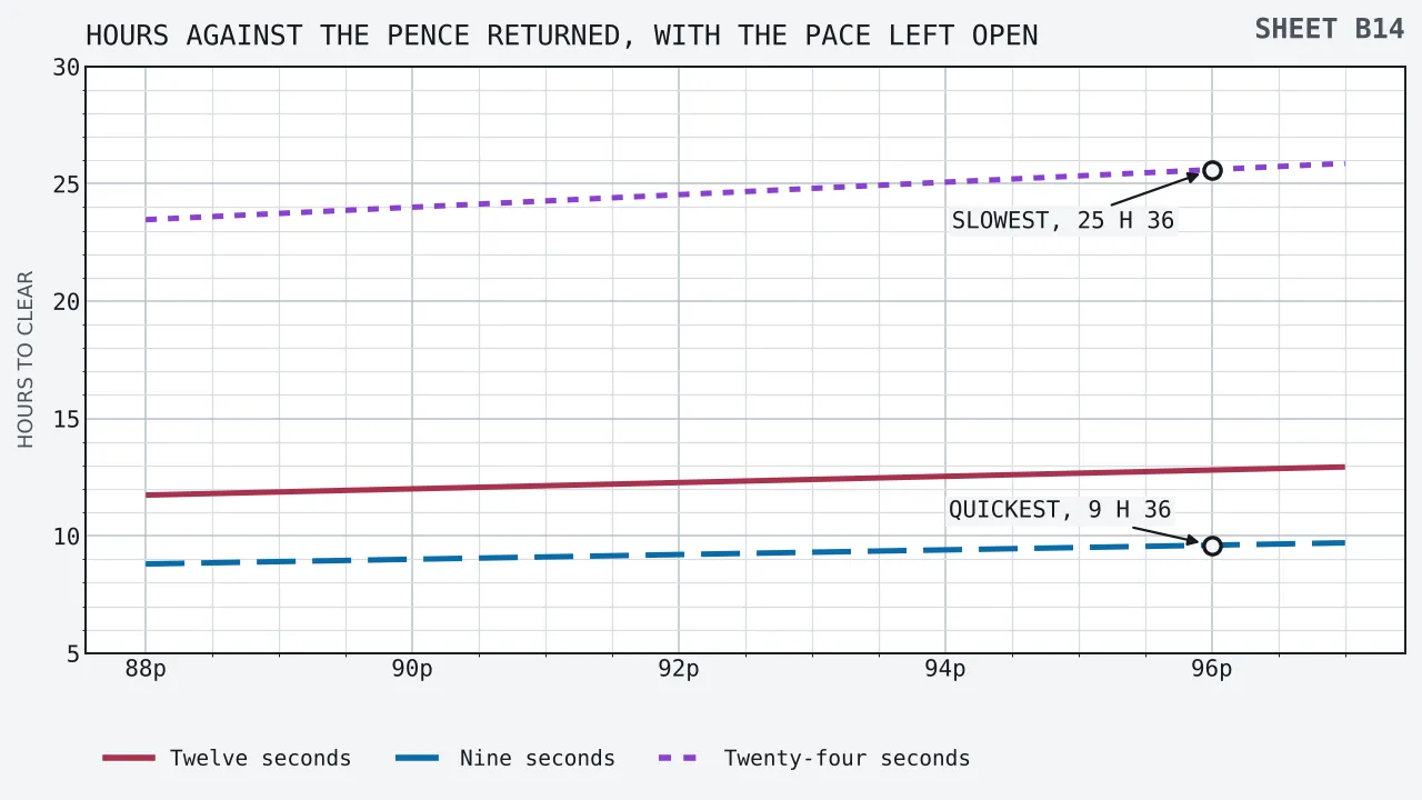 Hours needed to clear a forty times condition plotted up the vertical axis against the pence returned in the pound along the horizontal, rising in a gentle straight line from 11 hours 44 minutes at eighty-eight pence to 12 hours 56 minutes at ninety-seven pence, with a shaded band behind it showing the same condition between 9 hours 36 minutes and 25 hours 36 minutes once the seconds a press are allowed to vary.
