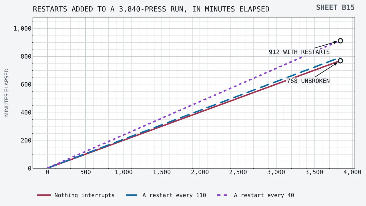 Minutes elapsed plotted up the vertical axis against presses completed along the horizontal, from nothing to 3,840 presses. A straight lower line reaches 768 minutes with no interruptions. Above it a stepped line, flat for forty seconds at every 110 presses, reaches 791 minutes after thirty-five restarts. A third stepped line, pausing ninety seconds every 40 presses, climbs to 912 minutes after ninety-six restarts.