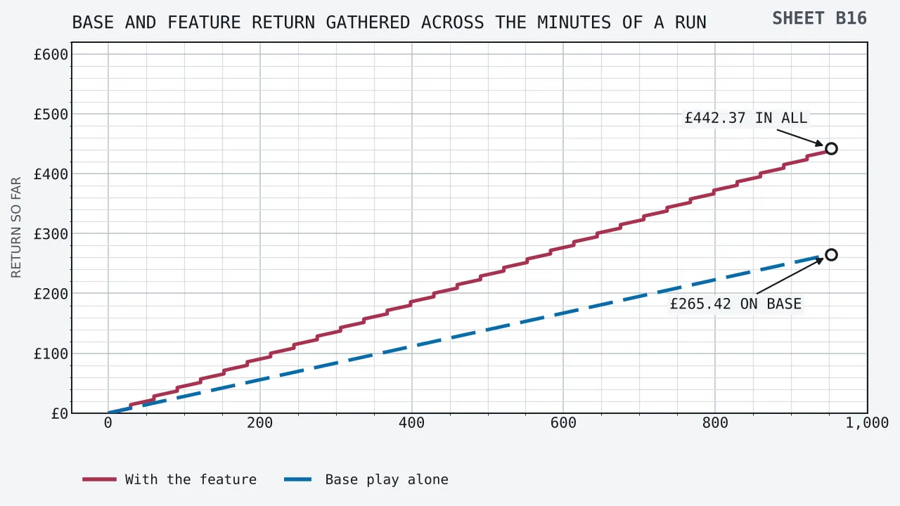 Cumulative expected return in pounds up the vertical axis against minutes elapsed along the horizontal, from nothing to 953 minutes. A shallow straight line rises to £265.42 on base play alone. Above it a staircase of thirty-one risers of £5.76 each, one at about every thirty minutes, carries the total to £442.37 by the end.