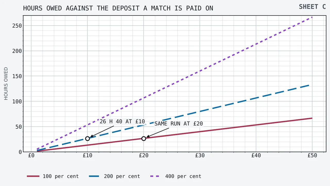 Three straight lines rising from the origin against a horizontal axis of the payment in pounds, from one pound to fifty, and a vertical axis of hours owed running to two hundred and seventy. The shallowest line is a hundred per cent, reaching 13 h 20 min at ten pounds and 66 h 40 min at fifty. The middle line is two hundred per cent, reaching 26 h 40 min at ten pounds and 133 h 20 min at fifty. The steepest is four hundred per cent, reaching 53 h 20 min at ten pounds and 266 h 40 min at fifty. A ringed point marks 26 h 40 min at ten pounds on the middle line and another marks the same 26 h 40 min at twenty pounds on the shallowest line.