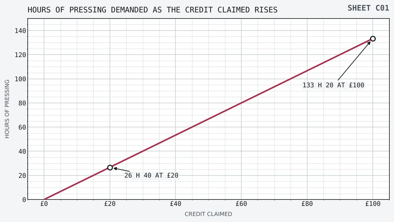 Hours of pressing demanded rising in a straight line as the credit claimed climbs from nothing to one hundred pounds, reading twenty-six hours forty minutes at twenty pounds of credit and one hundred and thirty-three hours twenty minutes at the hundred pound ceiling.