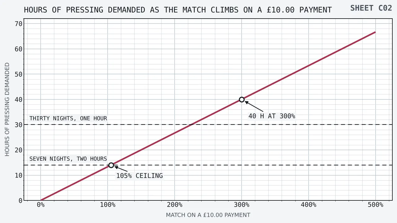 A single straight line climbing from the origin as the match on a ten pound payment rises from nought to five hundred per cent, against a vertical axis of pressing hours demanded reaching seventy. The line passes 13.33 hours at a hundred per cent, 26.67 at two hundred, 40 at three hundred and 53.33 at four hundred. Two broken horizontals cross it, one at fourteen hours for seven nights of two hours and one at thirty hours for thirty nights of one hour.