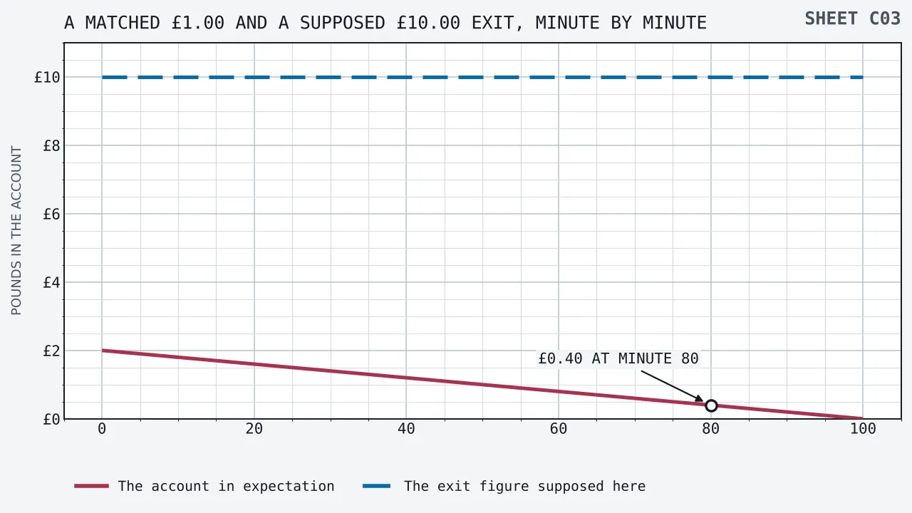 A short line creeping along the foot of the field from £2.00 at nought minutes to £0.40 at minute eighty, where the condition is discharged, and on to nothing at minute a hundred, plotted against minutes of pressing. A second line holds flat across the top of the field at the £10.00 exit figure supposed here, and a ringed callout marks the forty pence.