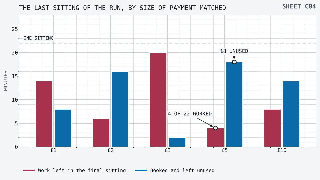 Paired upright bars at five payment sizes of one, two, three, five and ten pounds, measured in minutes. The bar for minutes of work left in the final sitting runs 14, 6, 20, 4 and 8, and the bar for minutes of that sitting booked but left unused runs 8, 16, 2, 18 and 14, so every pair comes to twenty-two. A dashed rule crosses the field at twenty-two minutes, the assumed length of one sitting, and ringed callouts mark both bars of the five pound pair.