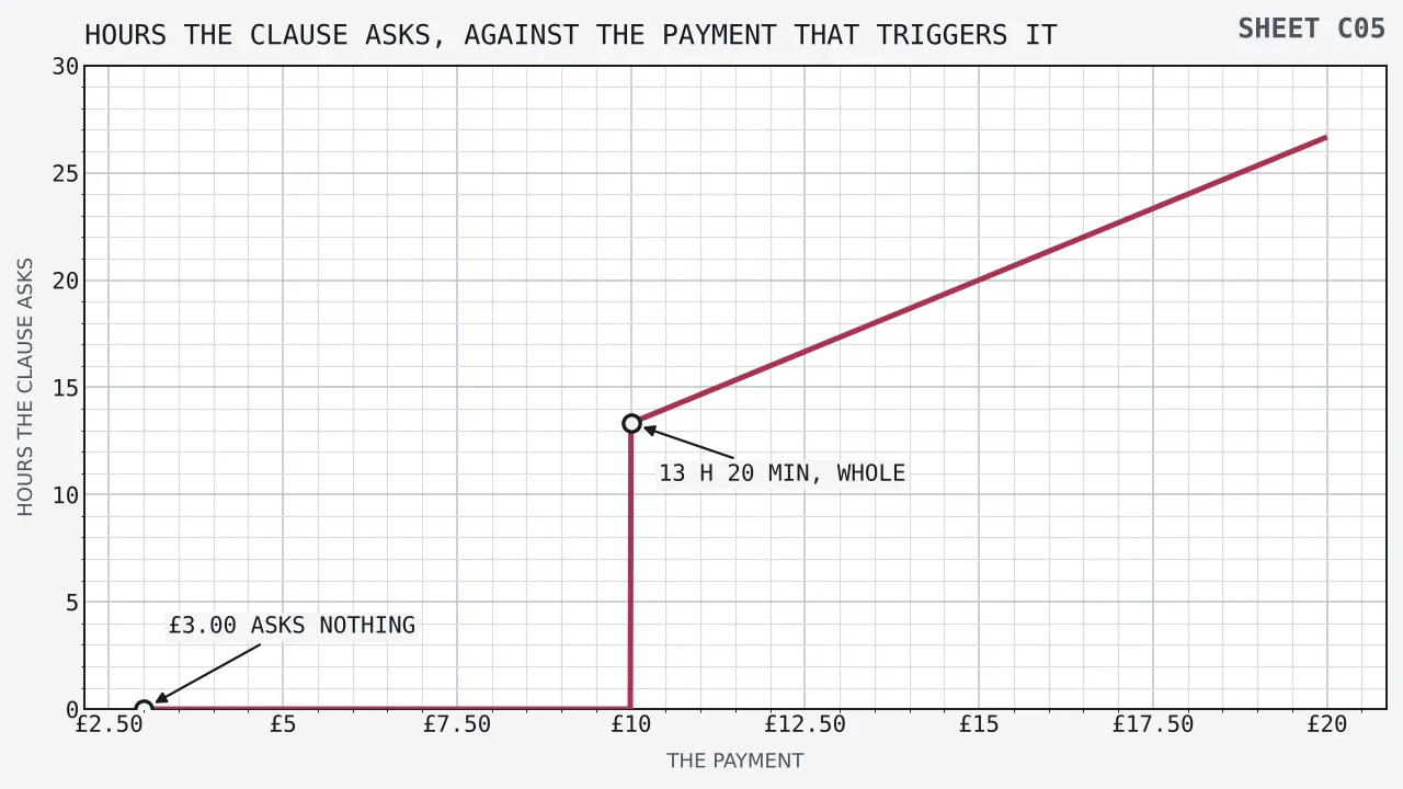 A stepped line held flat along nought hours from three pounds to just under ten pounds, then rising vertically to thirteen hours twenty minutes at ten pounds and climbing in a straight run to twenty-six hours forty minutes at twenty pounds, plotted against a horizontal axis of the payment in pounds and a vertical axis of hours the clause asks. Ringed callouts sit at three pounds on the flat stretch and at ten pounds on the jump.