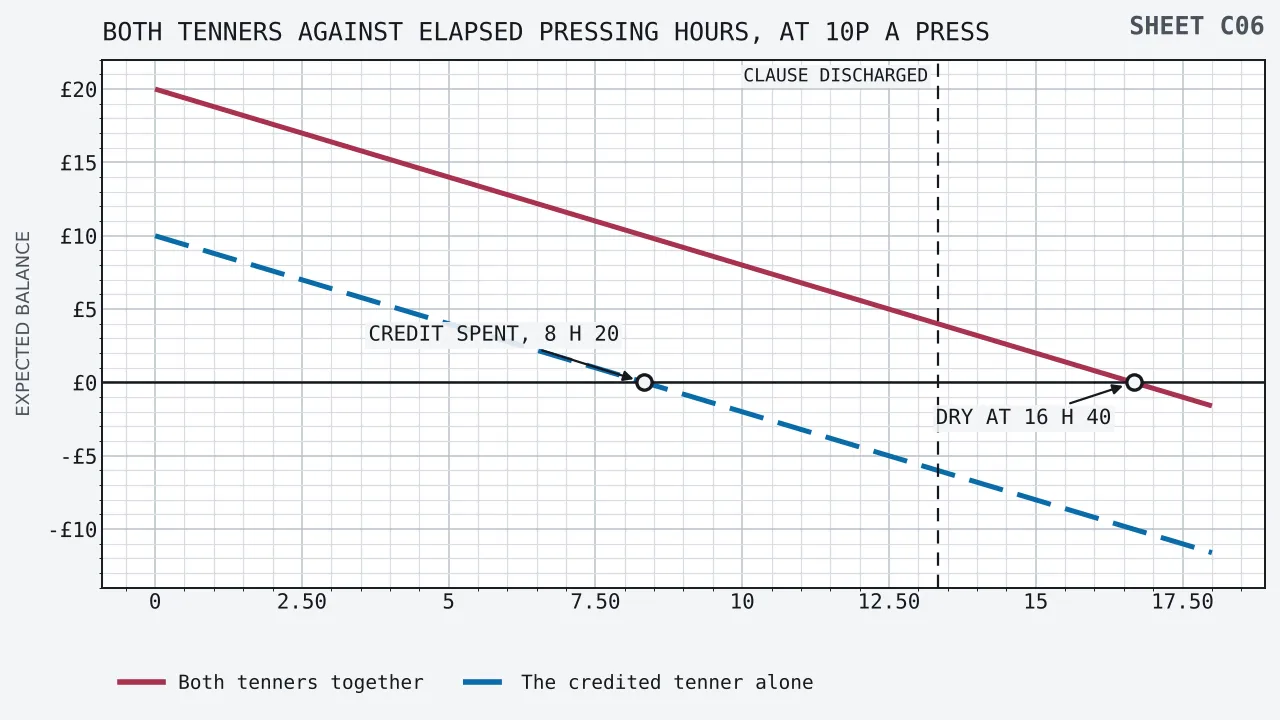 Two straight lines falling against a horizontal axis of elapsed pressing hours running to eighteen: the upper begins at £20.00 for both tenners together and reaches nothing at sixteen hours forty minutes, the lower begins at £10.00 for the credited tenner by itself and reaches nothing at eight hours twenty minutes, and a broken upright stands at thirteen hours twenty minutes where the £400.00 of staking is complete.