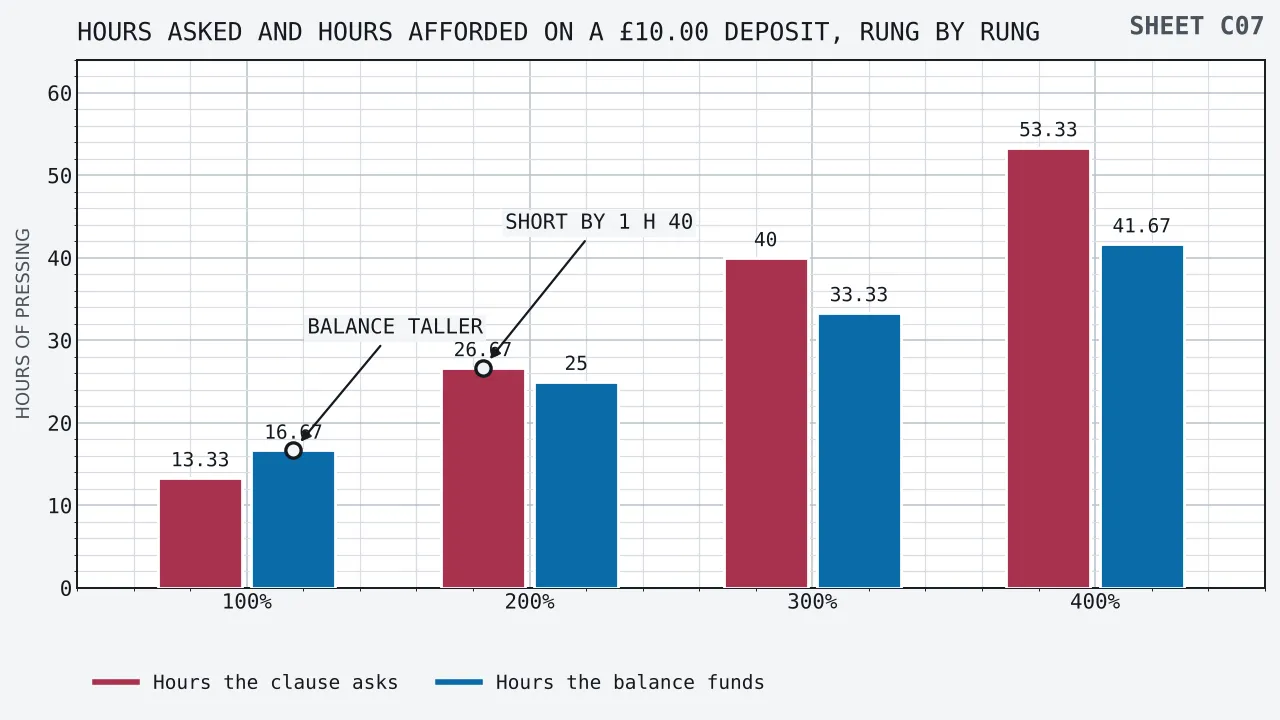 Paired upright bars at four matches of a ten pound payment, one hundred, two hundred, three hundred and four hundred per cent, measured in hours of pressing. The bar for the hours the clause asks runs 13.33, 26.67, 40 and 53.33, and the bar for the hours the balance is expected to fund runs 16.67, 25, 33.33 and 41.67, so the funding bar is the taller one only at a hundred per cent and the asking bar is taller at every rung above it.