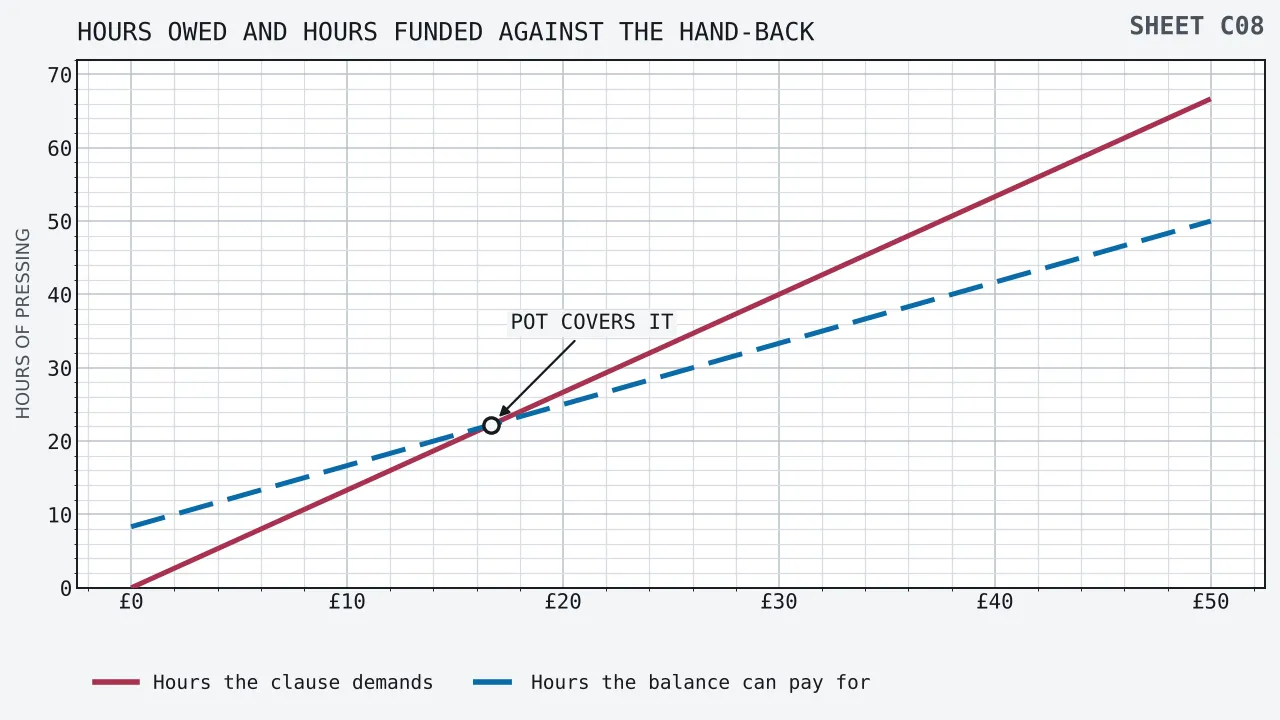 Two straight lines against a horizontal axis of the hand-back from the hundred spins, running from nothing to fifty pounds: the hours the clause demands climbs from nothing at the left to sixty-six hours forty minutes at fifty pounds, the hours the balance can pay for climbs from eight hours twenty minutes to fifty hours, and the two cross at a hand-back of sixteen pounds sixty-seven where both stand at twenty-two hours thirteen minutes.