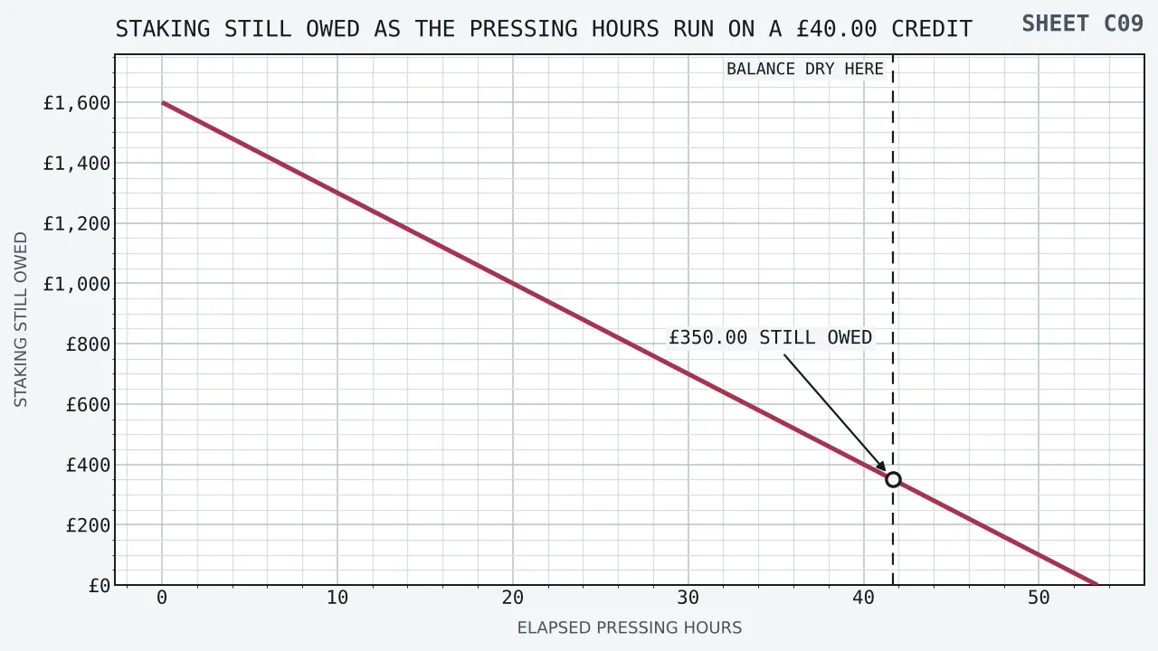 A single straight line falling from £1,600.00 of staking still owed at nought hours to nothing at fifty-three hours twenty minutes, plotted against a horizontal axis of elapsed pressing hours. A broken upright crosses it at forty-one hours forty minutes, where the balance of £50.00 is expected to have run out, and at that crossing the line is still at £350.00 owed.