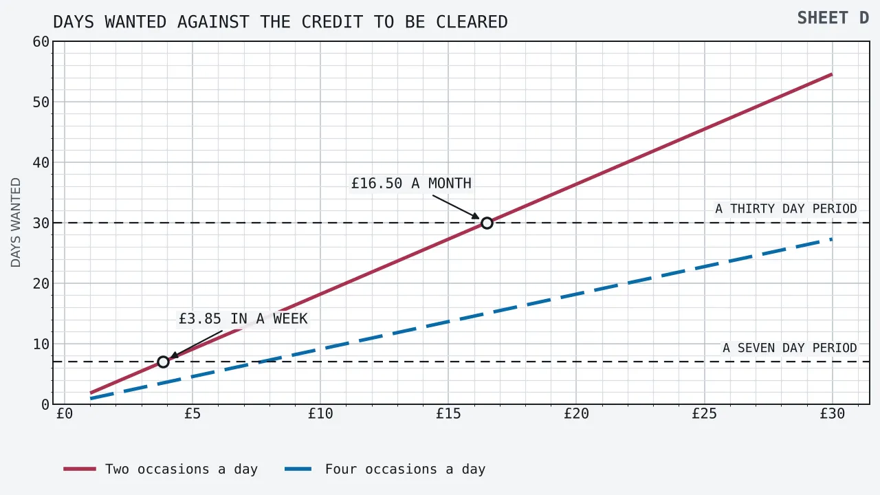 Two straight lines climbing from the origin against a horizontal axis of credit in pounds, from one pound to thirty, and a vertical axis of days wanted running to sixty. The upper line is two occasions a day and reaches 18.18 days at ten pounds and 54.55 at thirty. The lower line is four occasions a day and reaches 9.09 days at ten pounds and 27.27 at thirty. A broken horizontal rule sits at seven days and another at thirty days. The upper line crosses the seven day rule at three pounds eighty-five and the thirty day rule at sixteen pounds fifty, and both crossings carry a ringed point.