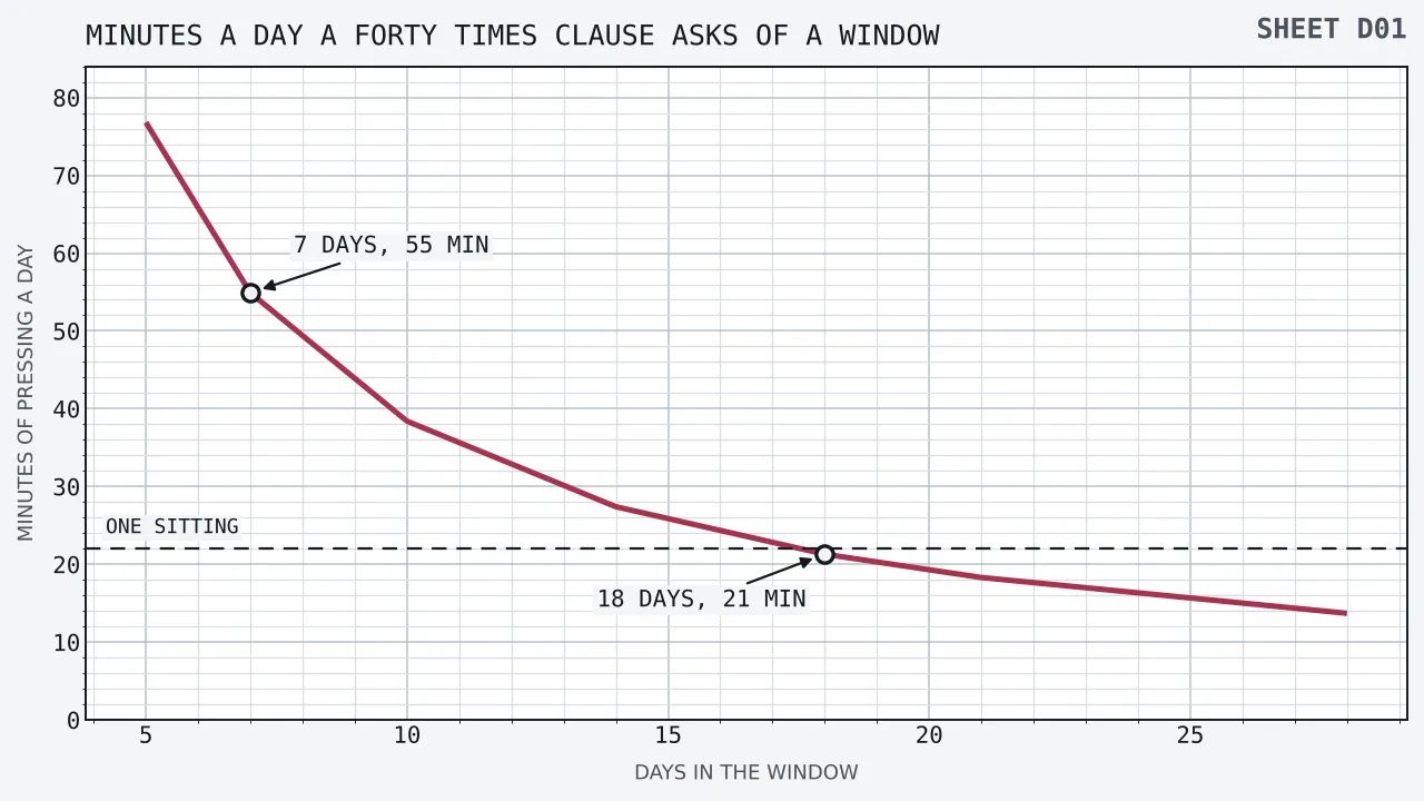 A falling curve of the minutes of pressing a day that a forty times clause on £4.80 would demand as the window lengthens, from 76.8 minutes at five days down to 13.7 minutes at twenty-eight, crossing a broken horizontal at twenty-two minutes a little past seventeen days.