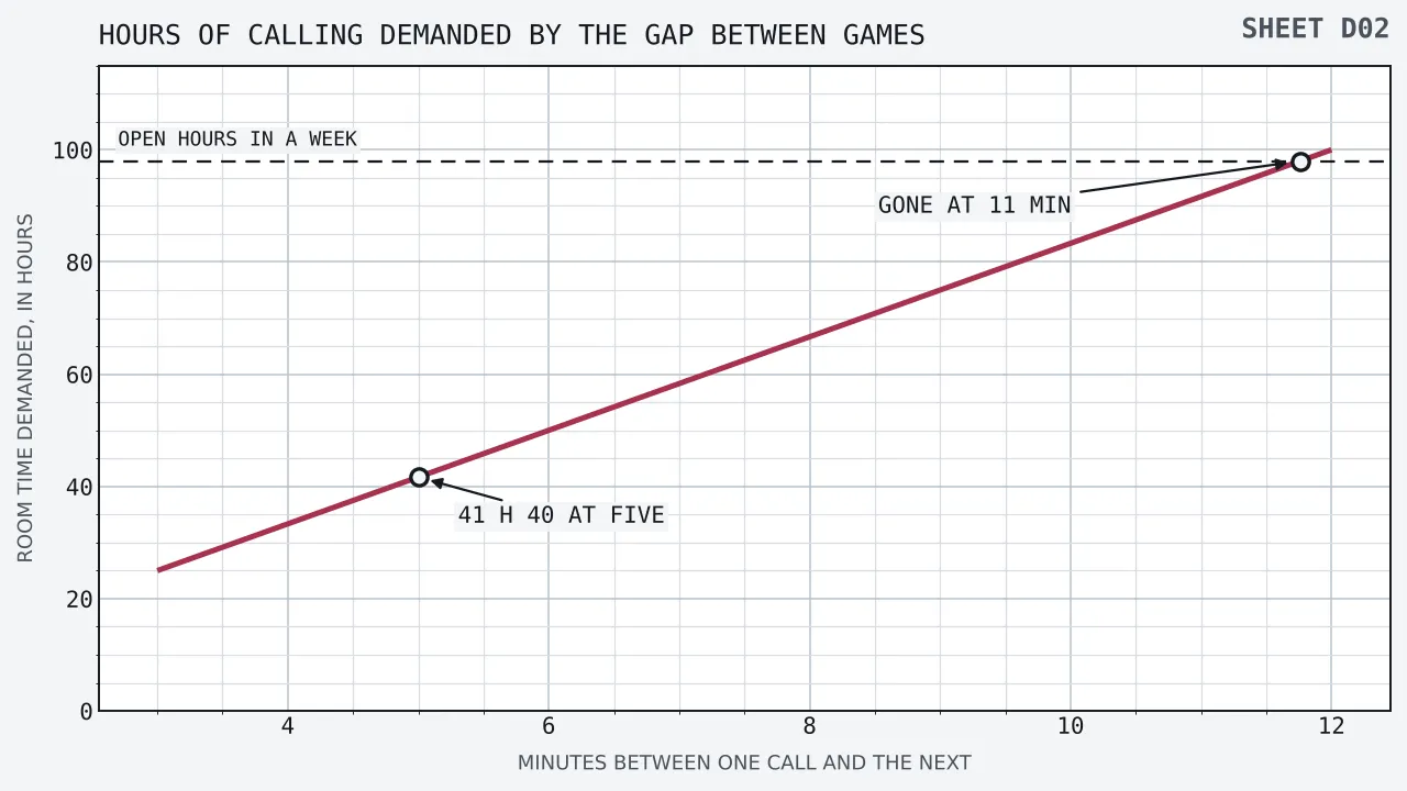 A straight line of room time demanded climbing as the gap between one call and the next widens, from twenty-five hours at three minutes through 41 h 40 min at five minutes to a hundred hours at twelve, crossed by a broken horizontal at ninety-eight hours which the line meets at a gap of eleven minutes forty-six seconds.