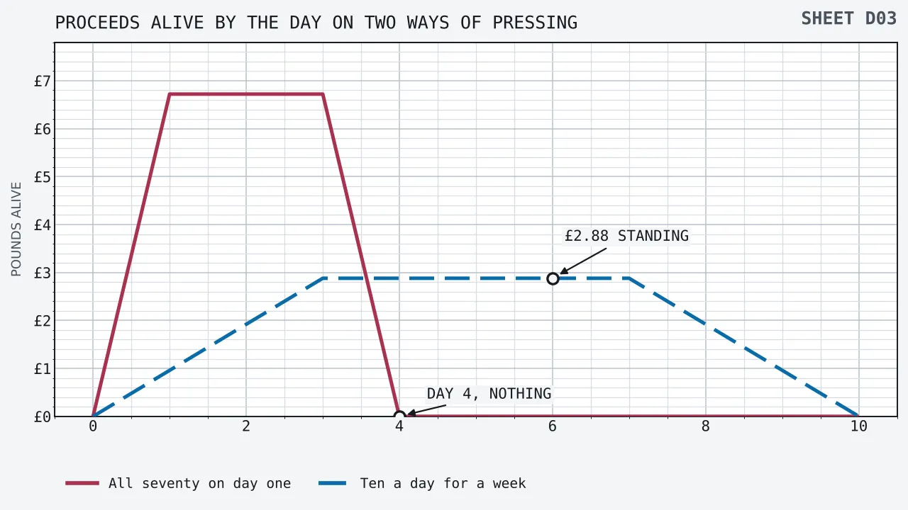 Two lines of expected proceeds alive against the day. A reader who presses all seventy spins at once holds £6.72 from day one to day three and nothing from day four. A reader pressing ten a day climbs to £2.88 by day three, holds that level to day seven, then falls away to nothing by day ten.