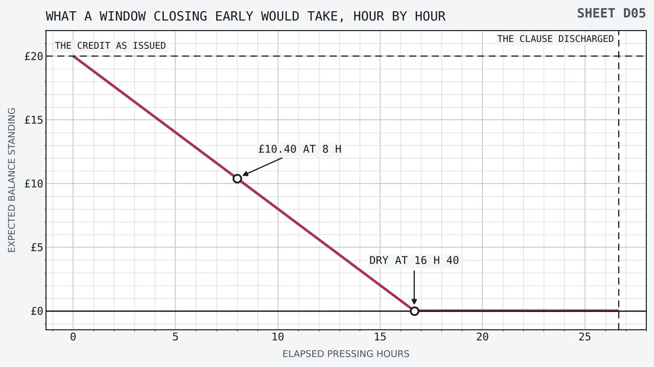 Expected balance on a £20.00 credit falling in a straight line as the pressing hours run, from twenty pounds at the start to nothing at sixteen hours forty minutes, then lying flat along nought until the upright at twenty-six hours forty where the condition is discharged.