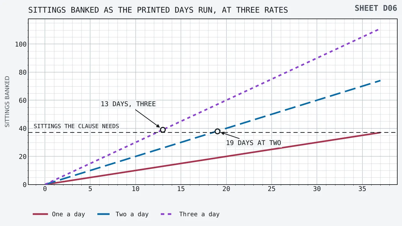 Sittings banked climbing in three straight lines as the printed days run out to thirty-seven, at one, two and three sittings a day, against a broken rule at the thirty-seven the clause needs, which the two a day line crosses on day nineteen and the three a day line on day thirteen.