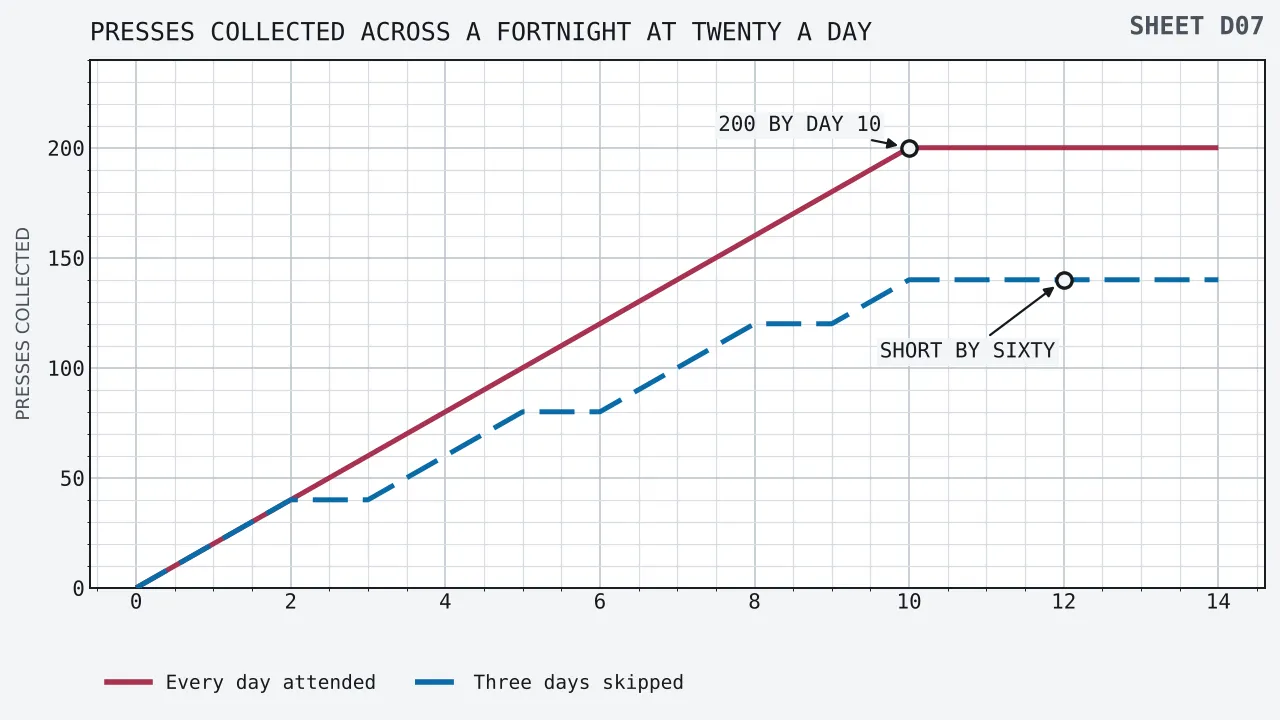 Two climbing lines of presses collected against the day of a fortnight. Full attendance rises in even steps of twenty to reach two hundred on day ten and then holds flat. An attendance with three days skipped flattens at each skipped day and finishes at a hundred and forty.