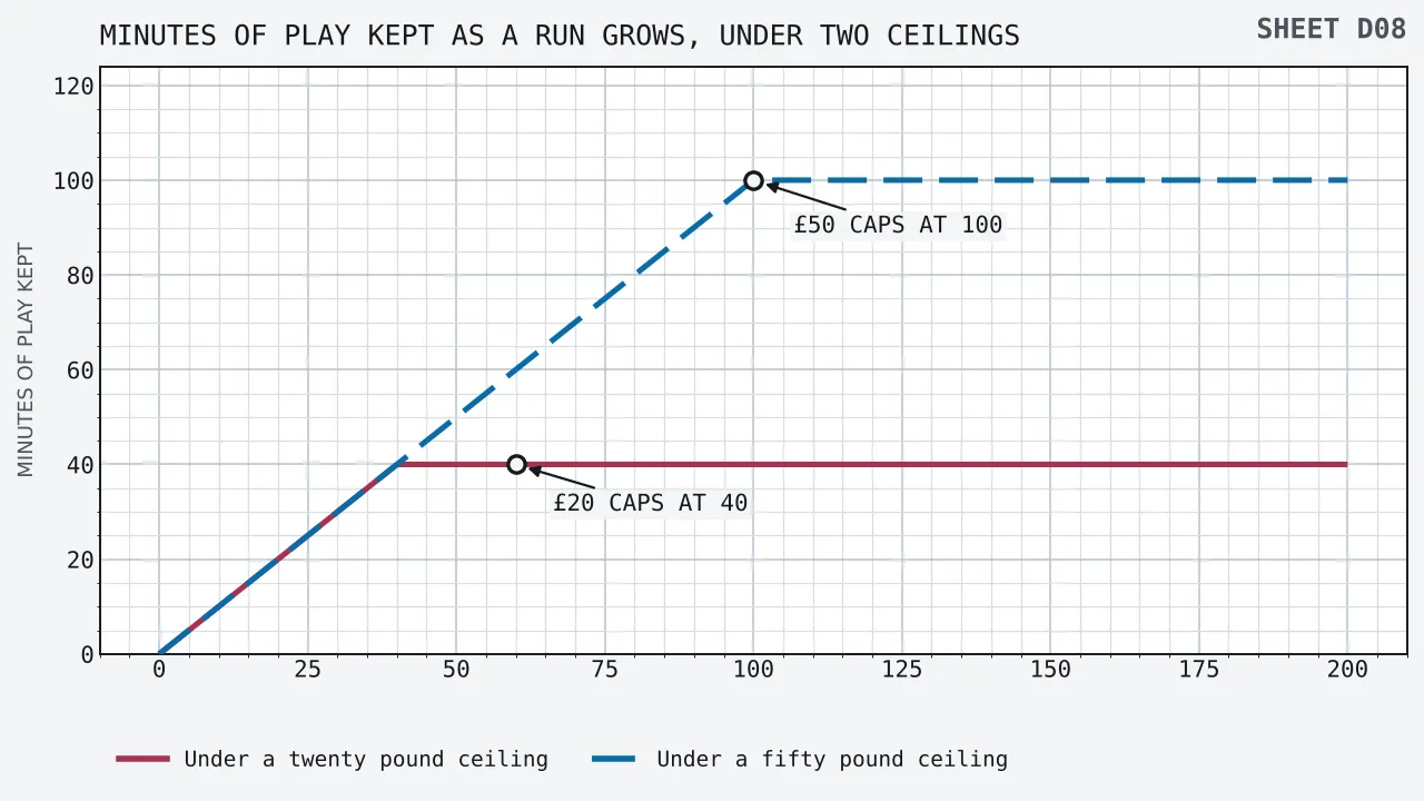 Two lines of minutes kept against the minutes of play a run would fund. Under a twenty pound ceiling the line climbs with the run as far as forty minutes and then holds flat however large the run grows. Under a fifty pound ceiling it climbs to a hundred minutes before flattening in the same way.