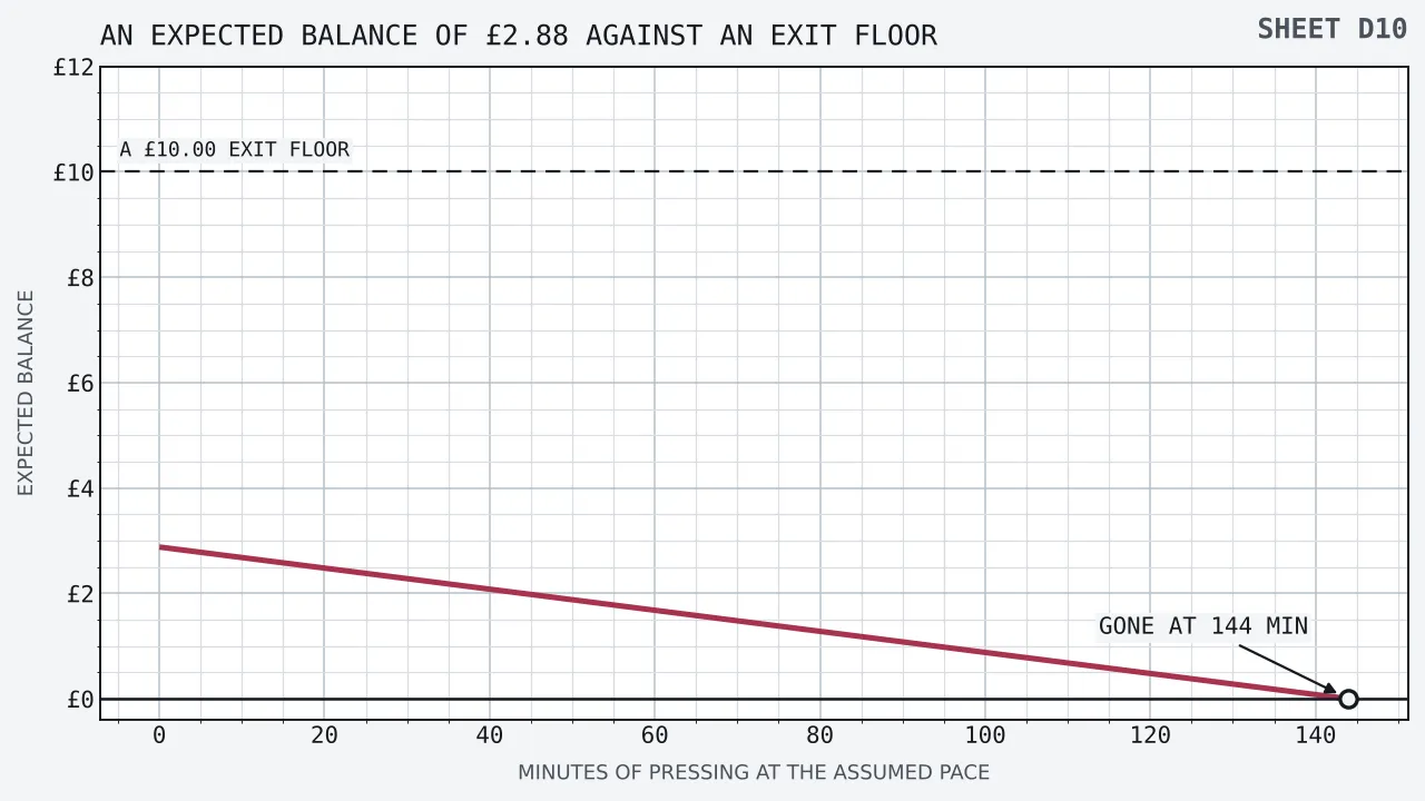 A line beginning at £2.88 and falling steadily to nothing across 144 minutes of pressing, with a broken horizontal at £10.00 standing far above the whole of it and never approached, and the line meeting nought at the 144 minute mark.