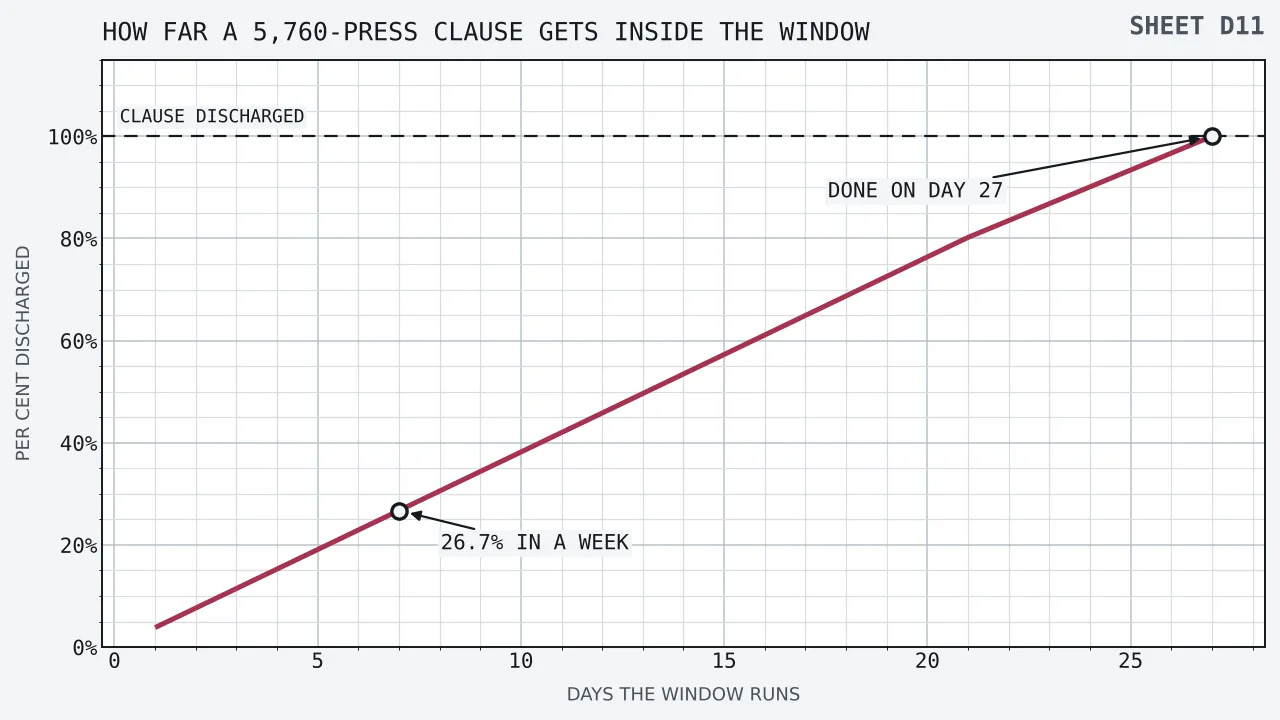 A line rising from under four per cent on day one to a hundred per cent on day twenty-seven, showing how much of a 5,760 press clause is discharged at two assumed sittings a day, with a broken horizontal at a hundred per cent and the line reaching 26.7 per cent at day seven.