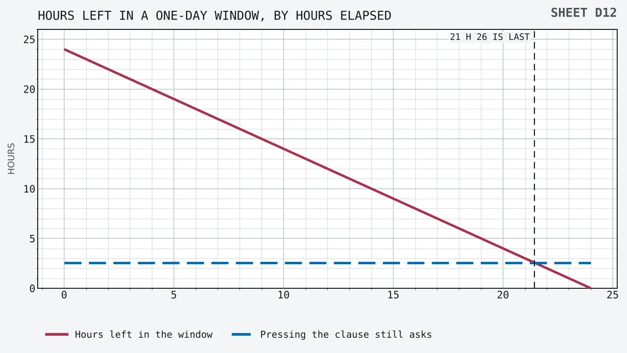 Two lines against hours elapsed since a credit landed: one falling straight from
				twenty-four hours left to nothing, and one lying flat at 2 h 33 min 36 s for the pressing
				the clause still asks. A broken upright at twenty-one hours twenty-six minutes stands where
				the two meet and the time left stops being enough.