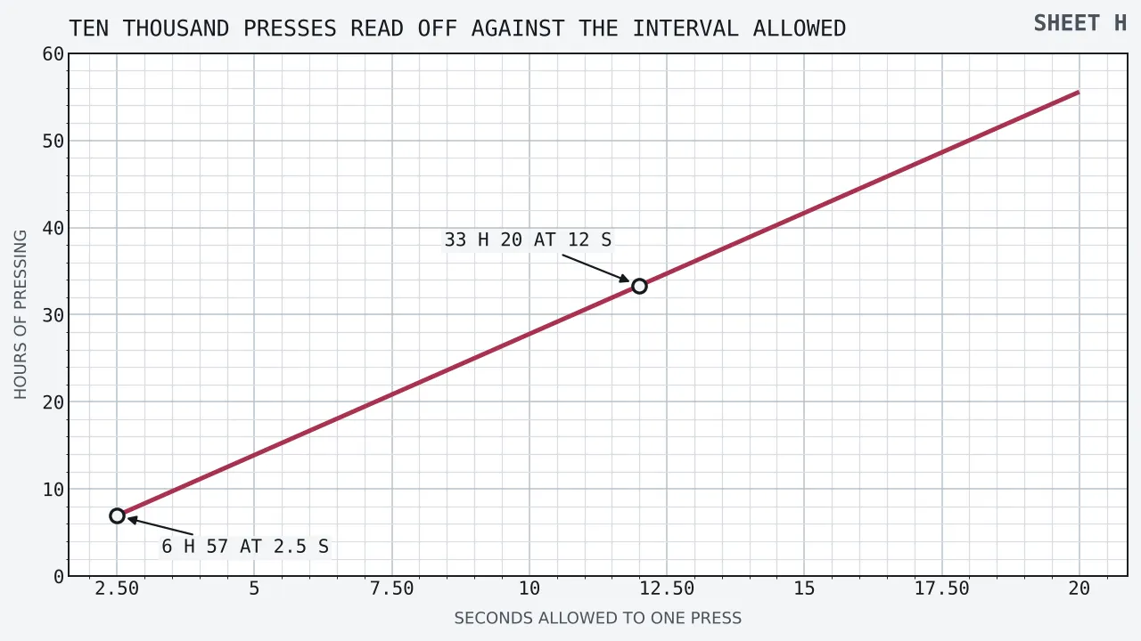 One straight line rising from left to right against a horizontal axis of the seconds allowed to a single press, running from 2.5 to twenty, and a vertical axis of hours of pressing running to sixty. The line passes through 6.9 hours at 2.5 seconds, 13.9 at five, 22.2 at eight, 27.8 at ten, 33.3 at twelve, 41.7 at fifteen and 55.6 at twenty. Two ringed points sit on it, one at twelve seconds marking 33 h 20 min and one at 2.5 seconds marking 6 h 57 min.