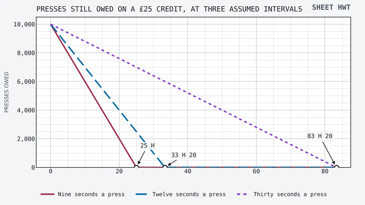 Three descending lines showing presses still owed against pressing hours elapsed, all beginning at ten thousand. The nine-second line reaches nought at twenty-five hours, the twelve-second line at thirty-three hours and twenty minutes, and the thirty-second line at eighty-three hours and twenty minutes.