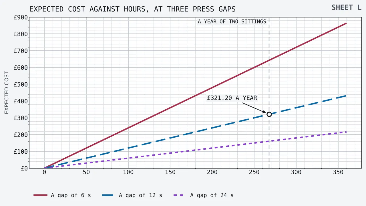 Three straight lines rising from the origin against a horizontal axis of hours of attention in a year, running from nought to three hundred and sixty, and a vertical axis of expected cost in pounds, running to nine hundred. The steepest line is a gap of six seconds and reaches £642.40 at 267 hours 40 minutes. The middle line is a gap of twelve seconds and reaches £321.20 at the same point. The shallowest is a gap of twenty-four seconds and reaches £160.60 there. A broken vertical rule stands at 267 hours 40 minutes, which is a year of two sittings a day, with a ringed point on the middle line where the rule crosses it.