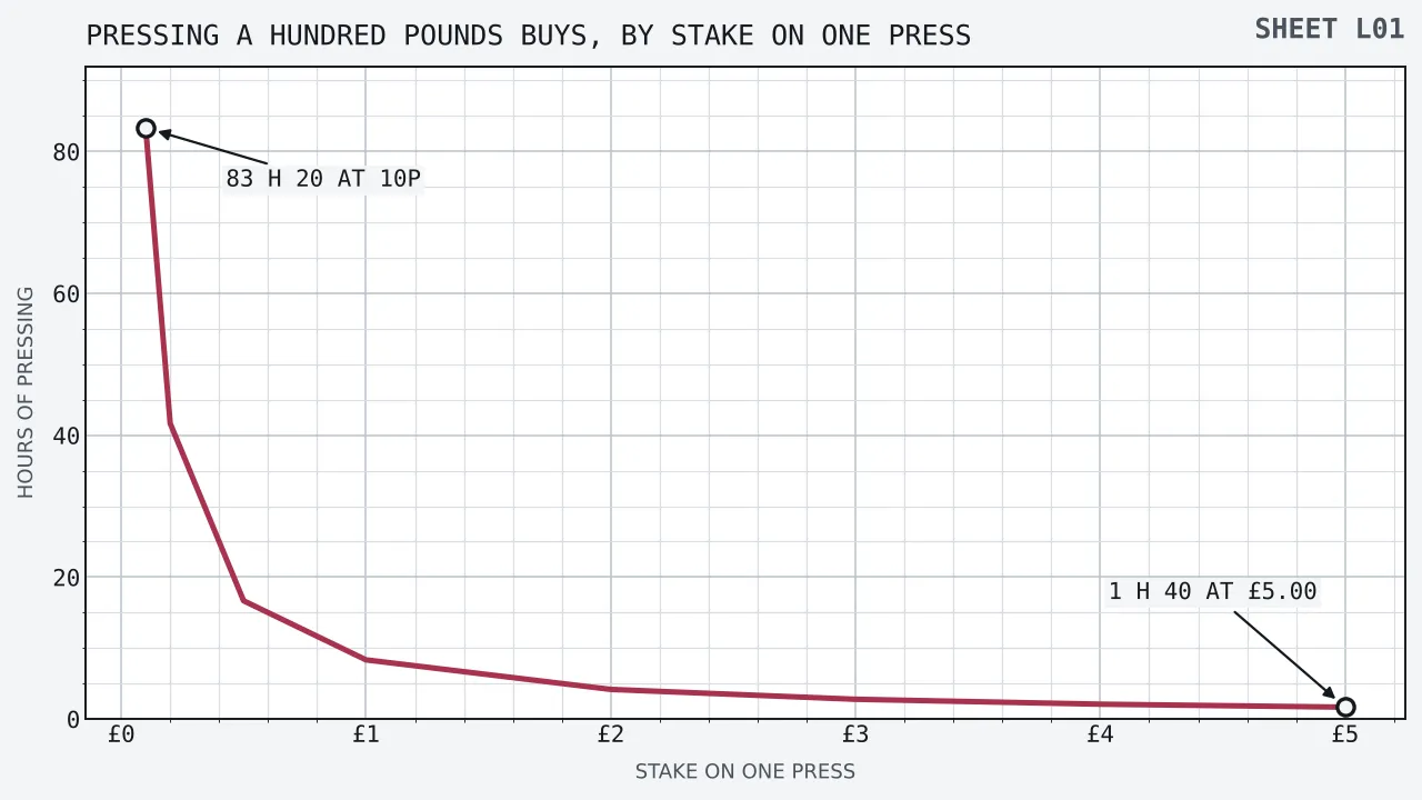 Hours of pressing a hundred pounds is expected to buy, falling away steeply as the stake on one press rises from ten pence to five pounds: eighty-three hours twenty minutes at ten pence, sixteen hours forty minutes at fifty pence, eight hours twenty minutes at one pound and one hour forty minutes at five pounds.