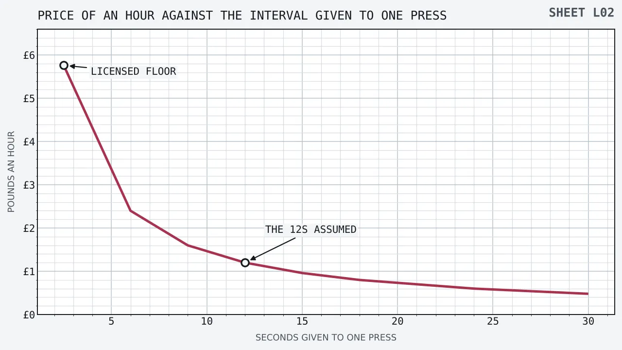 Expected price in pounds an hour falling steeply as the seconds given to one press rise, reading five pounds seventy-six at a two and a half second interval, one pound twenty at the twelve seconds this page assumes, and forty-eight pence at thirty seconds.