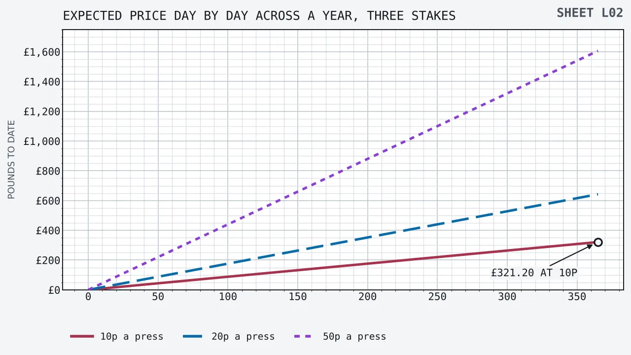 Three straight lines of expected price climbing across three hundred and sixty-five days of two assumed sittings a day, finishing the year at three hundred and twenty-one pounds twenty at a ten pence press, six hundred and forty-two pounds forty at twenty pence and one thousand six hundred and six pounds at fifty pence.