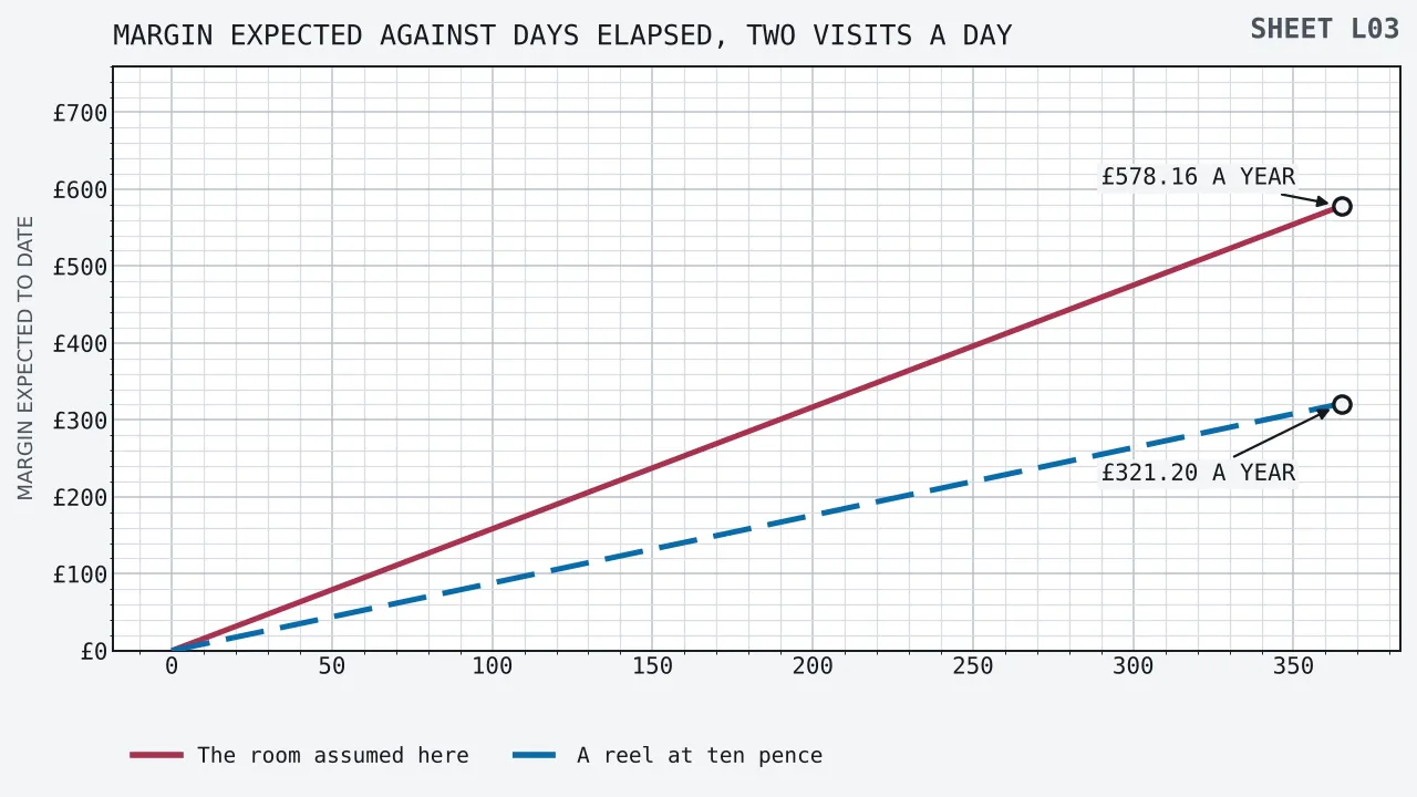 Two straight lines of expected margin piling up across three hundred and sixty-five days of the same daily habit: the assumed bingo occasion reaching five hundred and seventy-eight pounds sixteen by the end of the year, and the assumed reel sitting reaching three hundred and twenty-one pounds twenty over the same days.