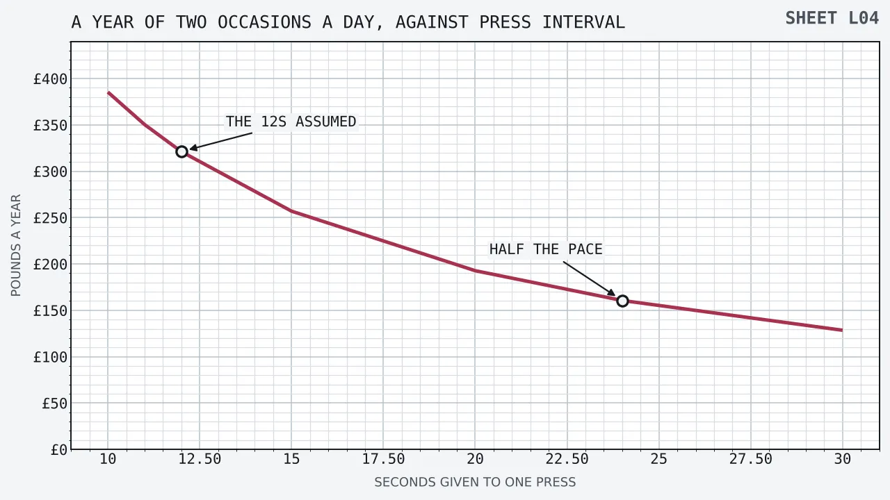 The expected price of a year of two assumed occasions a day falling as the seconds given to one press rise, from three hundred and eighty-five pounds forty-four at ten seconds through three hundred and twenty-one pounds twenty at twelve to one hundred and twenty-eight pounds forty-eight at thirty seconds.