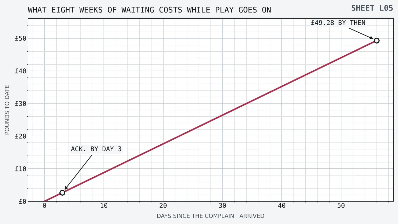 A straight line of expected price climbing from nothing to forty-nine pounds twenty-eight across the fifty-six days an eight week complaint process may take, with the three working day acknowledgement marked near the start at two pounds sixty-four.