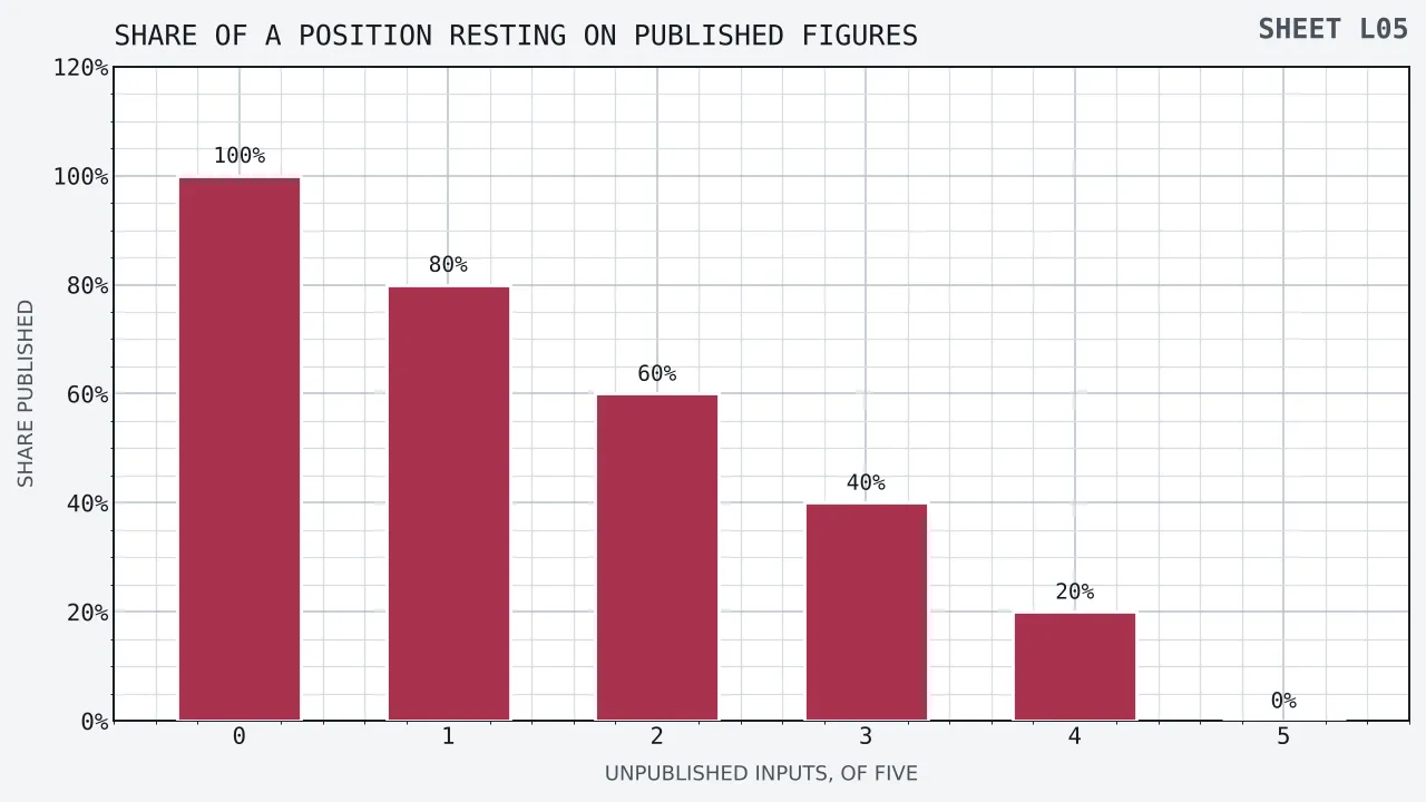 Six descending bars showing the share of a position that rests on published quantities, falling from one hundred per cent where every input is published, by twenty points for each unpublished input, to nothing where all five are unpublished.