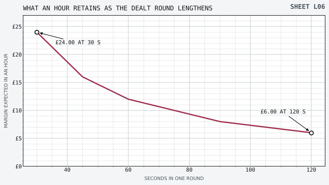 Expected margin in one hour falling as the round lengthens, at five pounds staked on every round: twenty-four pounds where a round takes thirty seconds, sixteen at forty-five, twelve at sixty, eight at ninety and six where a round takes a hundred and twenty seconds.