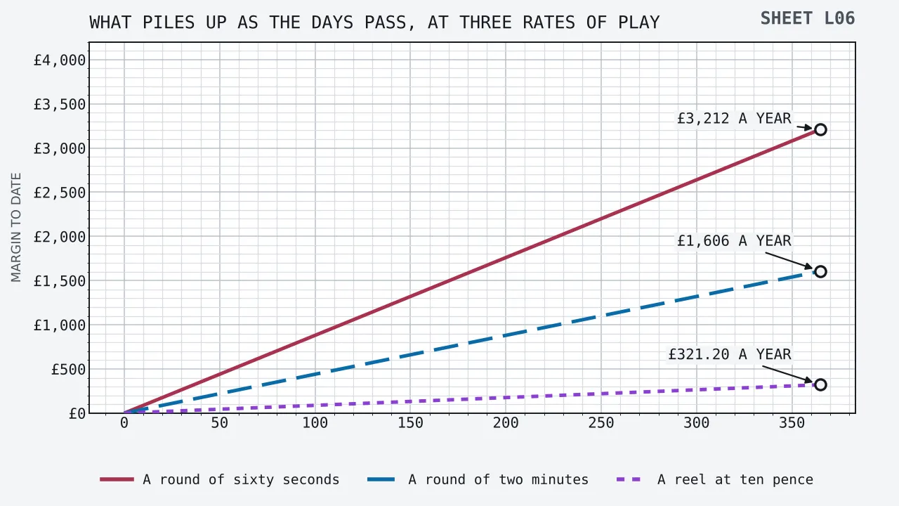 Three straight lines of expected margin piling up over three hundred and sixty-five days of the same two sittings a day: a minute-long round at five pounds reaching three thousand two hundred and twelve pounds, a two minute round at five pounds reaching one thousand six hundred and six, and a reel at ten pence a press reaching three hundred and twenty-one pounds twenty.