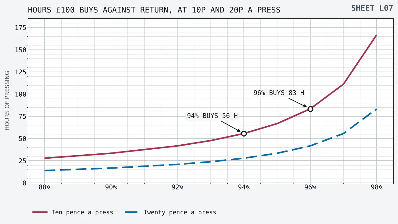 Hours of pressing that one hundred pounds buys, plotted up the vertical axis against the published return along the horizontal, from 88 per cent to 98 per cent. The upper curve, worked at ten pence a press, rises from 27.8 hours at 88 per cent through 83.3 hours at 96 per cent to 166.7 hours at 98 per cent. A lower curve, worked at twenty pence a press, reaches half of each of those heights at the same returns.
